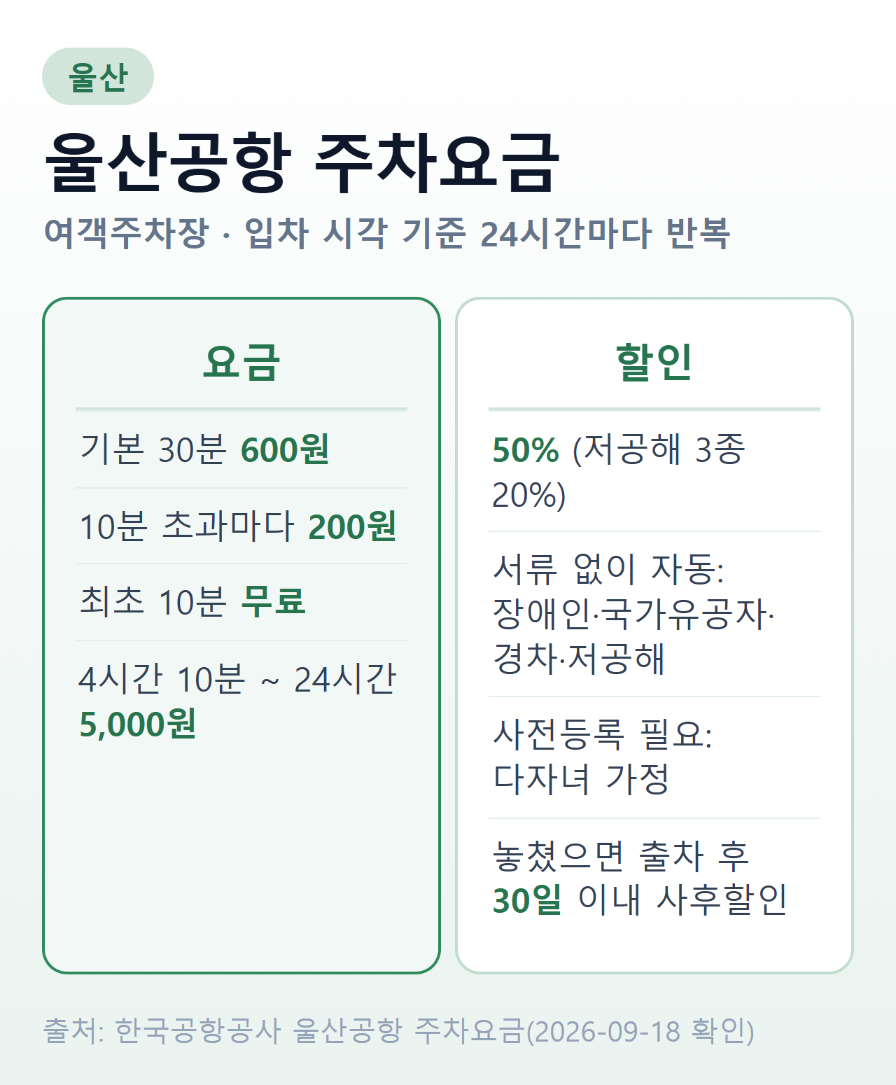울산공항 주차요금 구간과 할인율 요약
