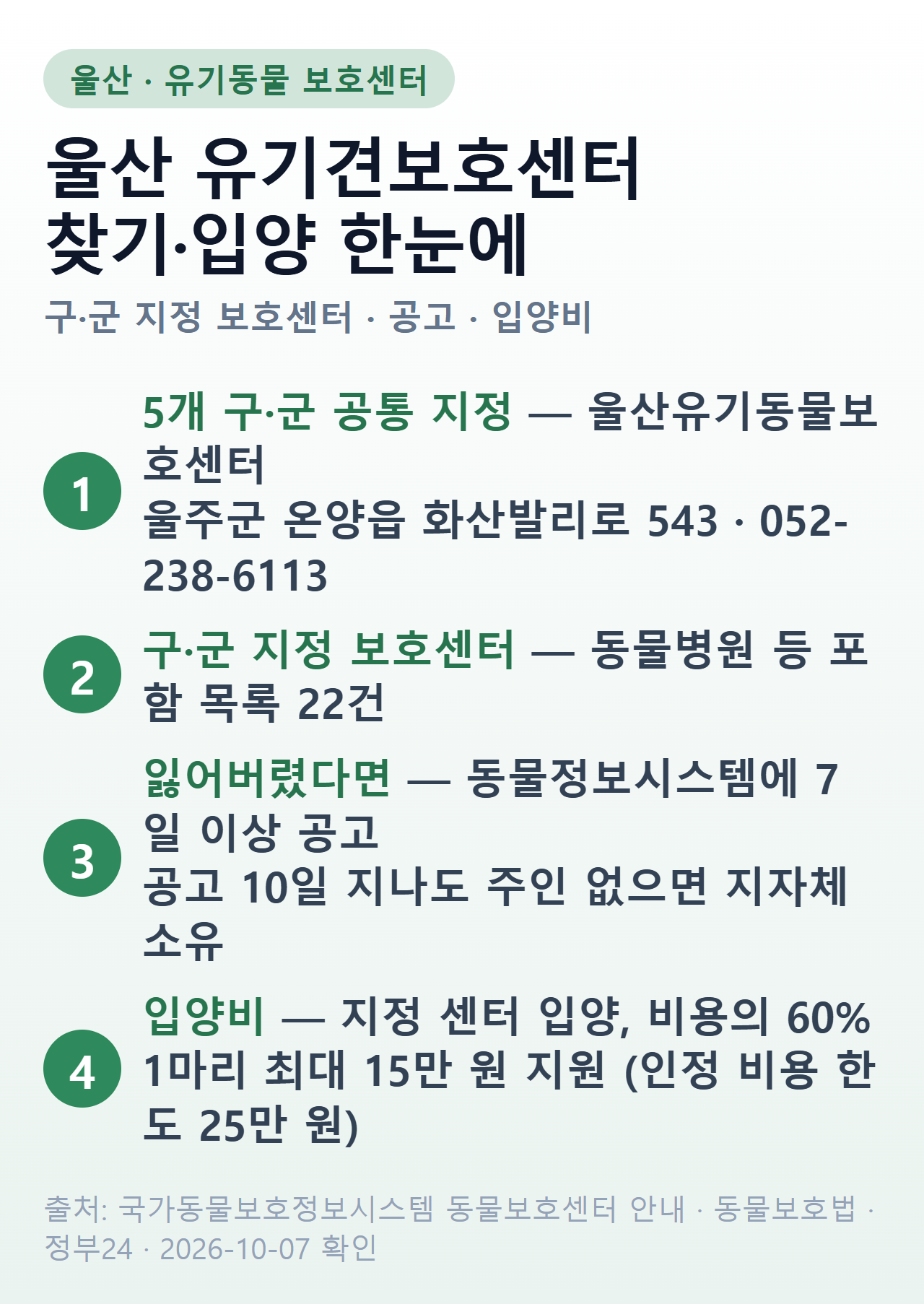 울산 유기동물 보호센터 한눈에 — 5개 구·군 공통 지정 울산유기동물보호센터(온양읍 화산발리로 543, 052-238-6113), 공고 7일 이상·공고 10일 뒤 지자체 소유, 입양비 지원 60%·최대 15만 원
