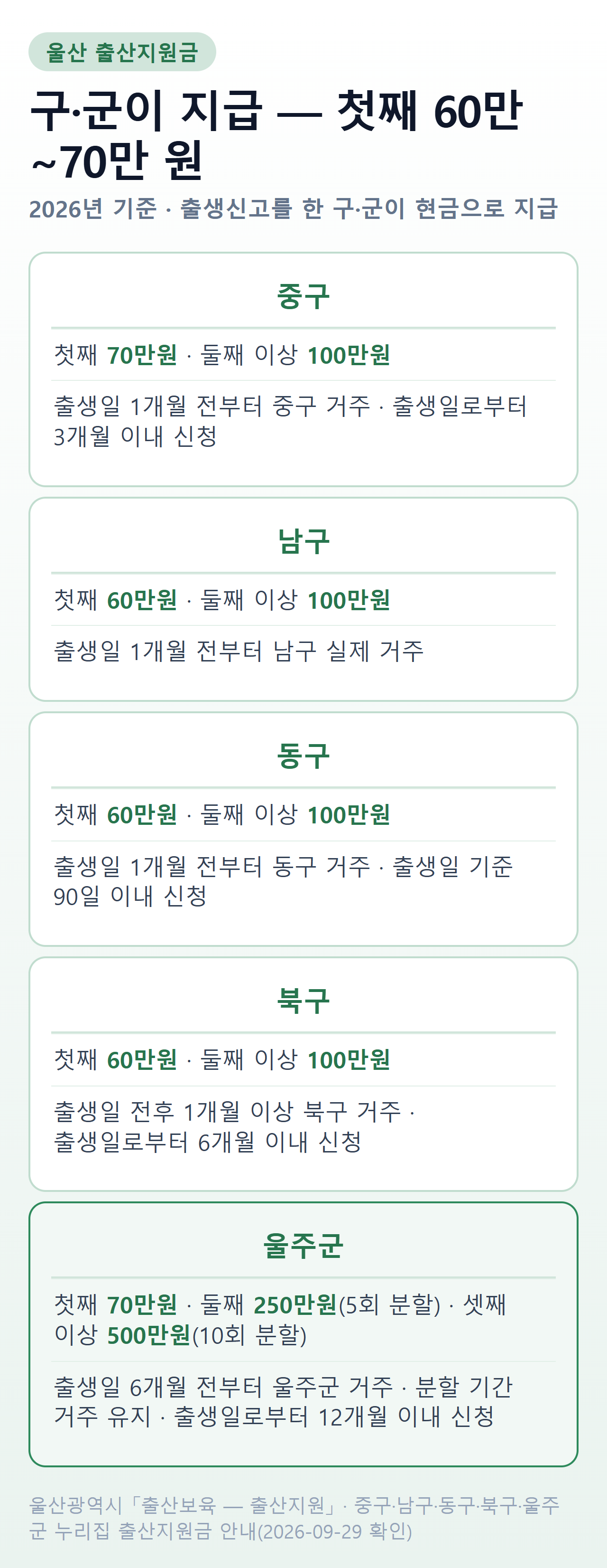울산 5개 구·군 출산지원금 금액과 거주 요건·신청기한 비교