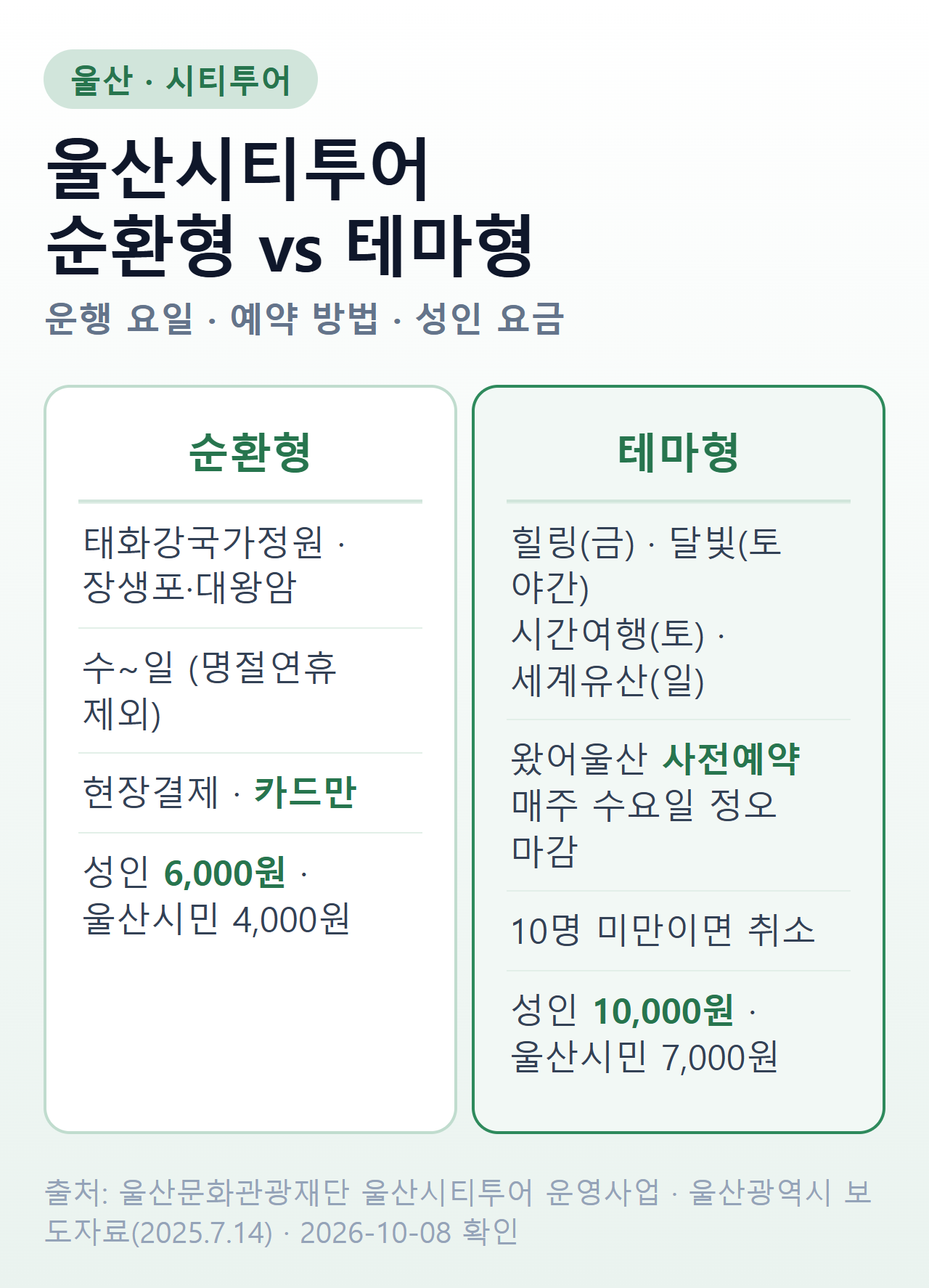 울산시티투어 순환형 vs 테마형 — 순환형은 태화강국가정원·장생포·대왕암 코스, 수~일 운행(명절연휴 제외), 현장결제 카드만, 성인 6,000원·울산시민 4,000원 / 테마형은 힐링(금)·달빛(토 야간)·시간여행(토)·세계유산(일), 왔어울산 사전예약 매주 수요일 정오 마감, 10명 미만이면 취소, 성인 10,000원·울산시민 7,000원