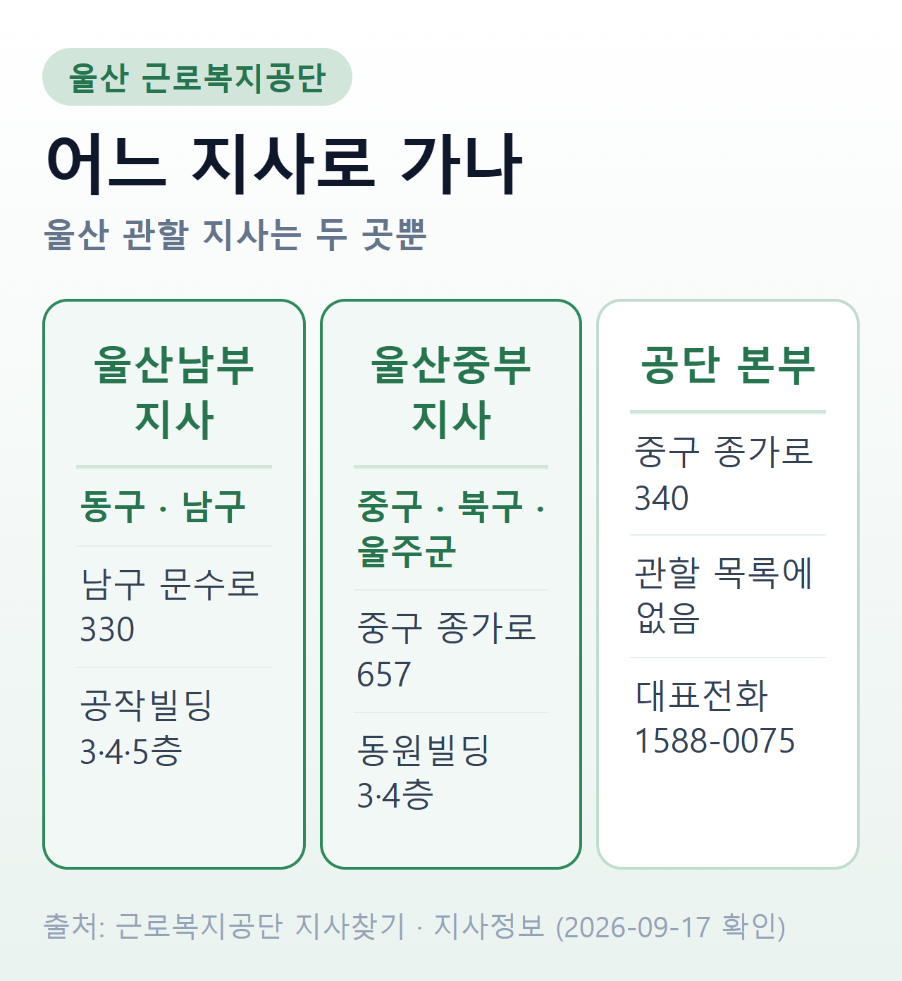 울산 근로복지공단 지사 관할 구분