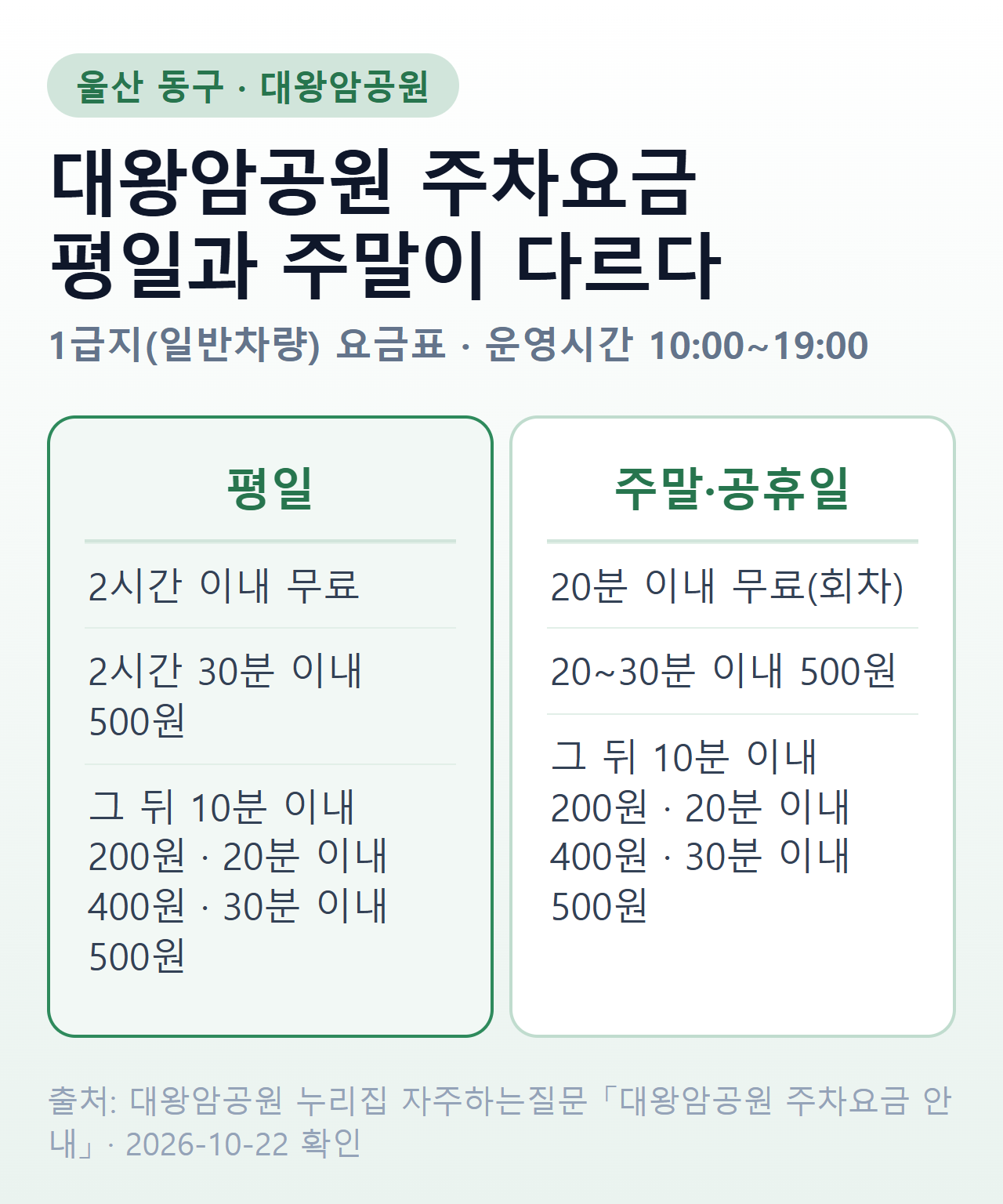 대왕암공원 주차요금 평일과 주말 비교 — 평일 2시간 무료, 주말 20분 회차 무료