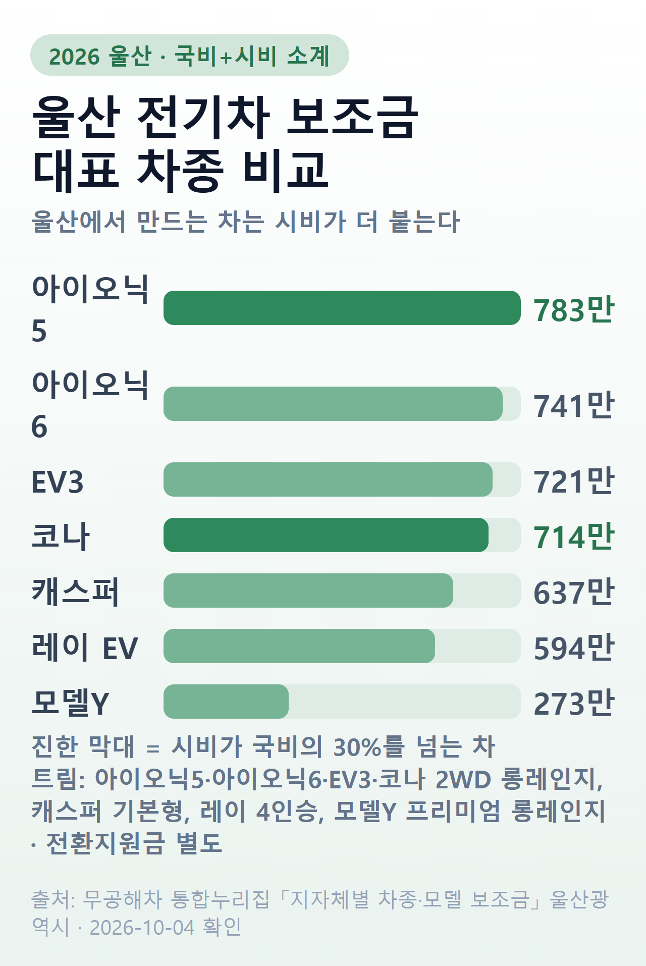 울산 전기차 보조금 대표 차종 비교 — 아이오닉5 783만 원, 아이오닉6 741만 원, EV3 721만 원, 코나 714만 원, 캐스퍼 637만 원, 레이 EV 594만 원, 모델Y 273만 원
