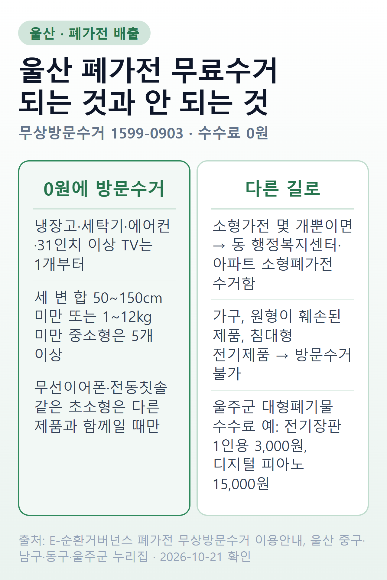 울산 폐가전 무료수거 한눈에 — 냉장고·세탁기·에어컨·31인치 이상 TV는 1개부터, 중소형 가전은 5개 이상 방문수거, 초소형은 다른 제품과 함께일 때만, 소형가전 몇 개는 수거함, 가구·원형훼손·침대형 전기제품은 방문수거 불가