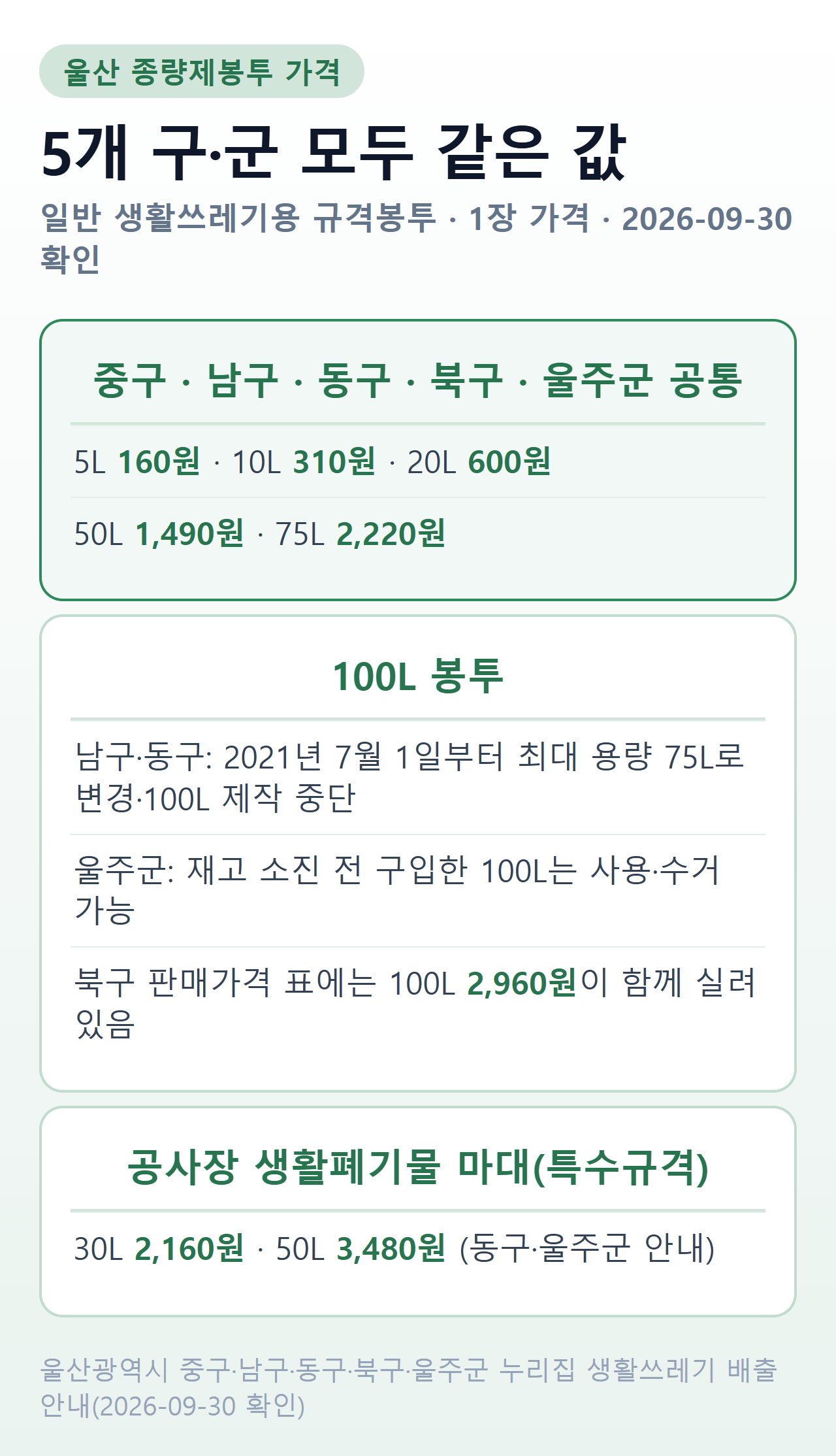 울산 5개 구·군 종량제봉투 가격과 100L·공사장 마대 가격 요약