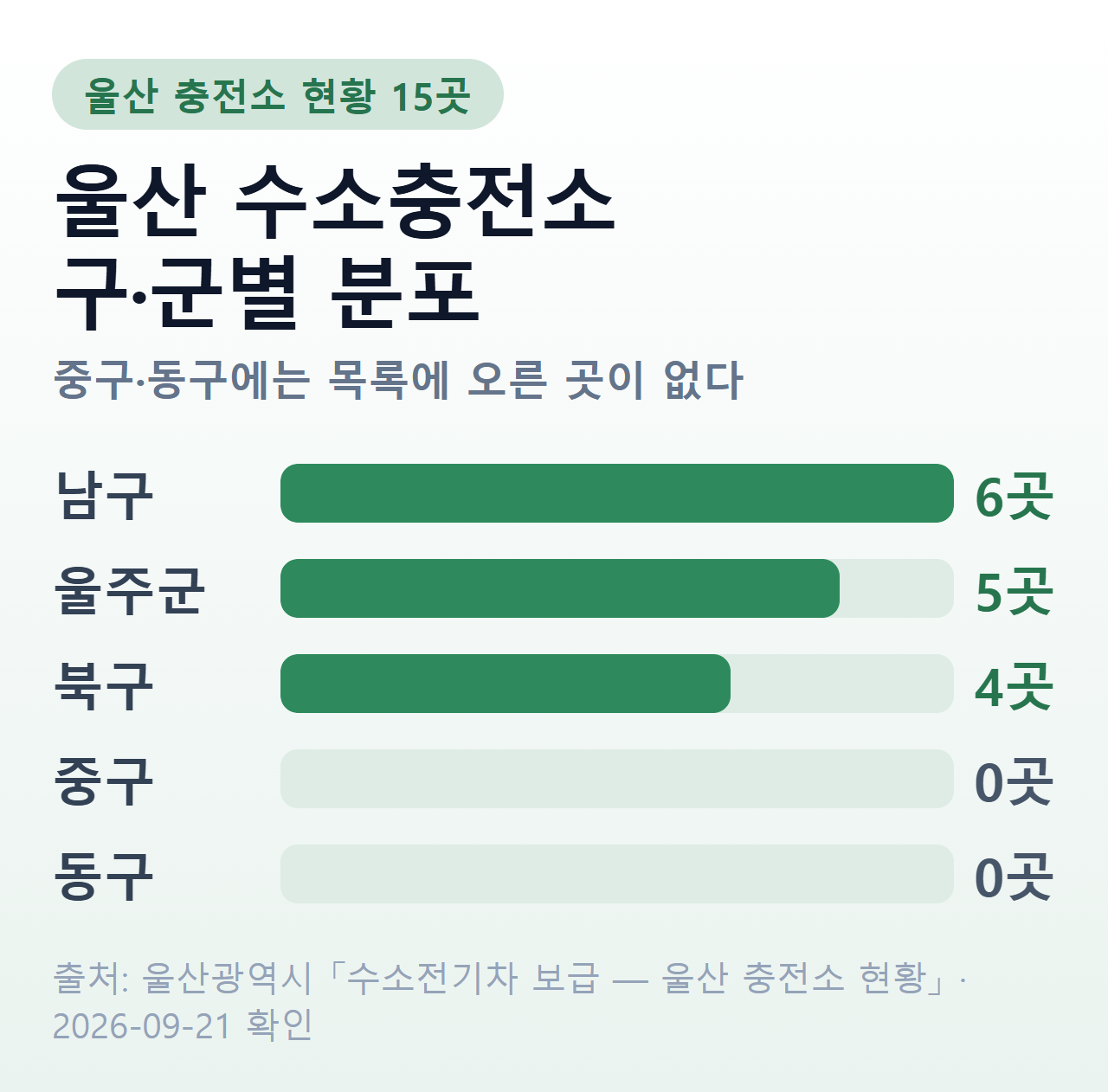울산 수소충전소 구·군별 분포 — 남구 6, 북구 4, 울주군 5, 중구 0, 동구 0