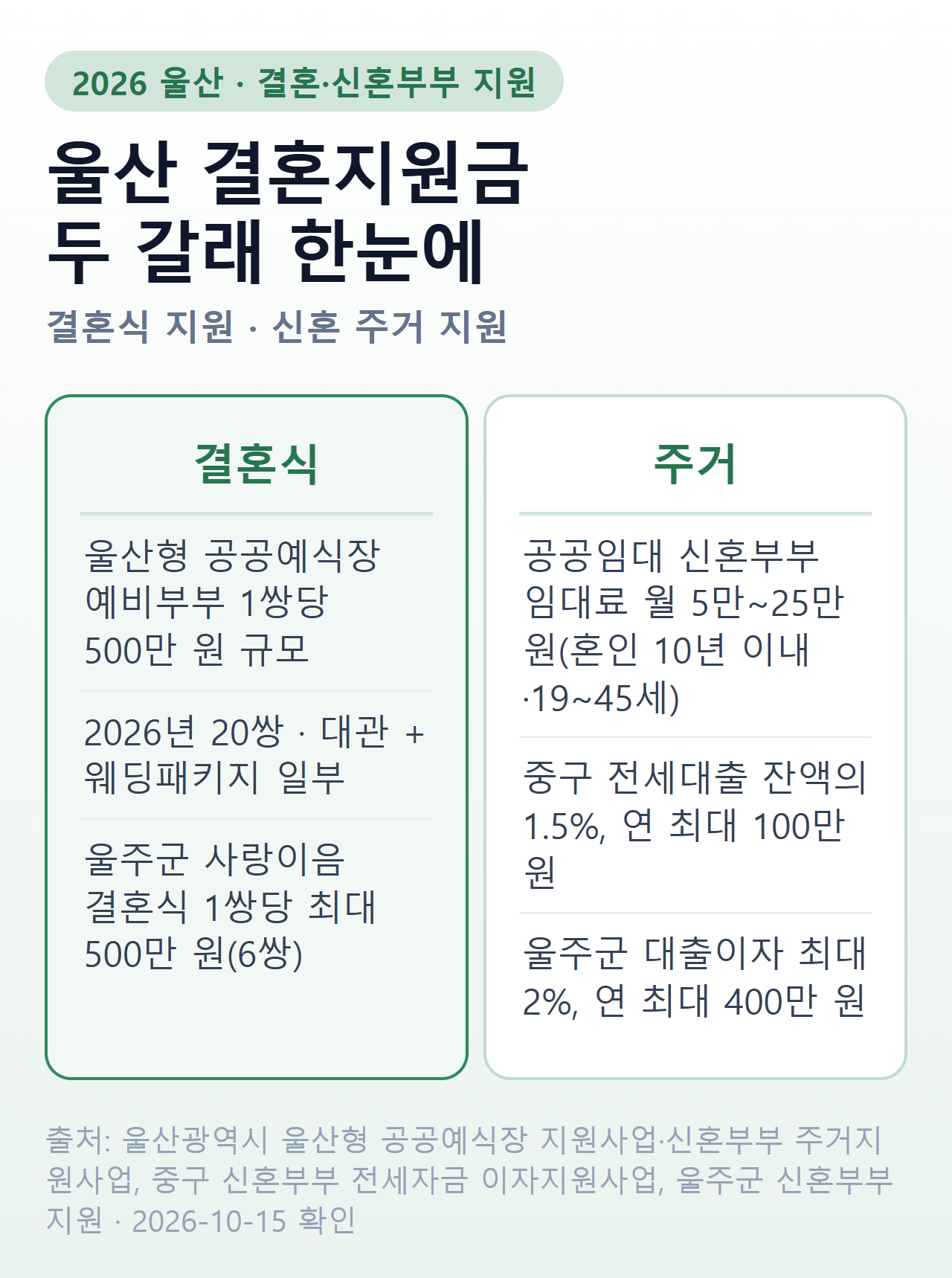울산 결혼지원금 두 갈래 — 결혼식: 울산형 공공예식장 예비부부 1쌍당 500만 원(2026년 20쌍), 울주군 사랑이음 결혼식 1쌍당 최대 500만 원(6쌍) / 주거: 공공임대 신혼부부 임대료 월 5만~25만 원(혼인 10년 이내·19~45세), 중구 전세대출 잔액의 1.5% 연 최대 100만 원, 울주군 대출이자 최대 2% 연 최대 400만 원