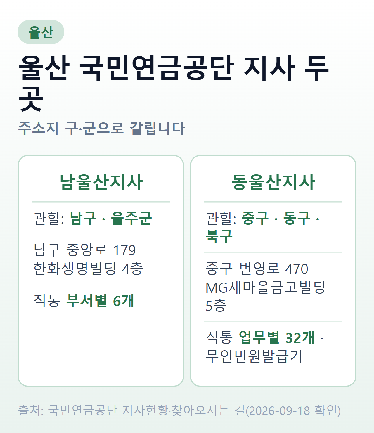 울산 국민연금공단 남울산지사와 동울산지사의 관할과 주소 비교