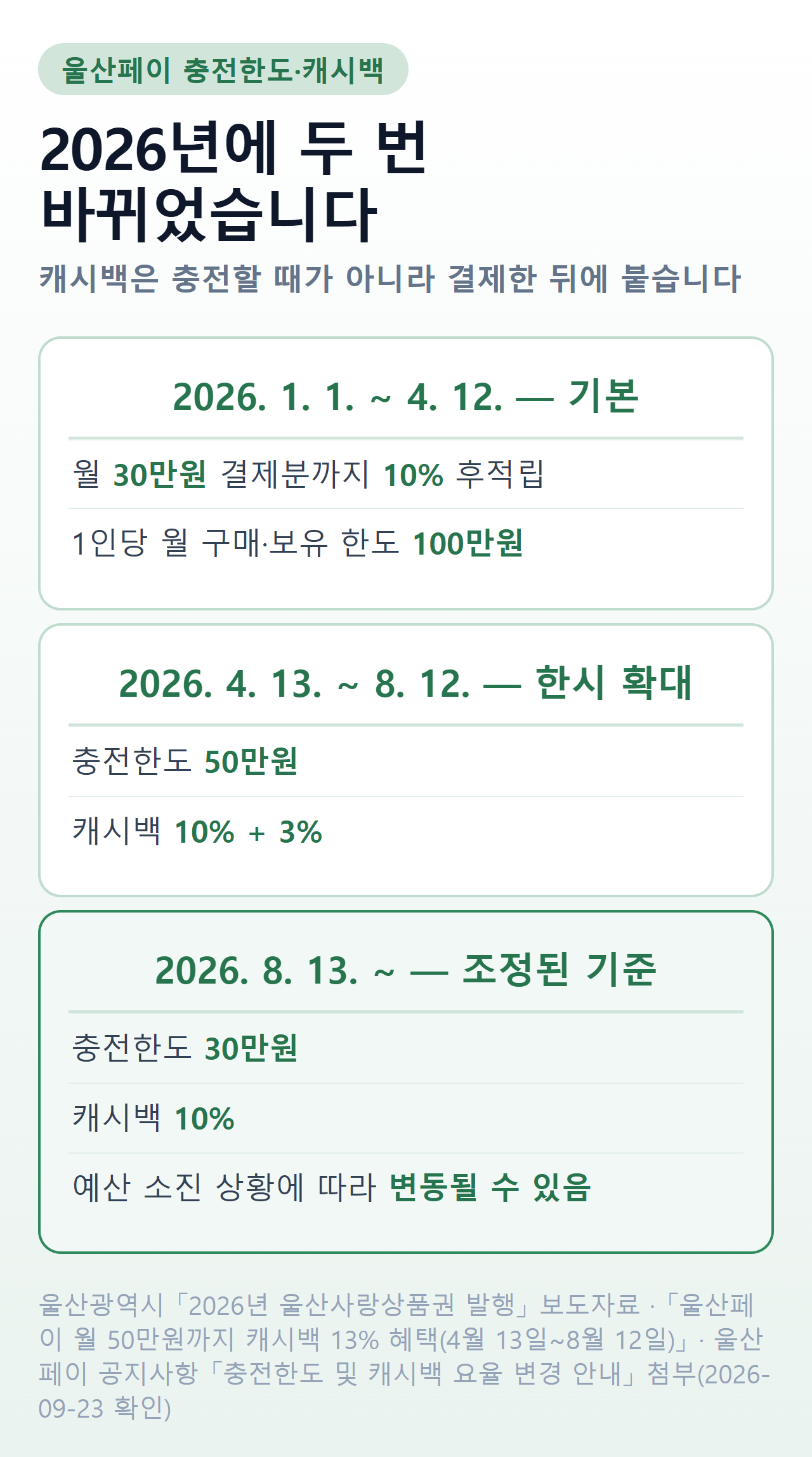 울산페이 충전한도와 캐시백 지급률의 2026년 세 구간(1.1~4.12 기본, 4.13~8.12 한시 확대, 8.13~ 조정 기준)을 정리한 표