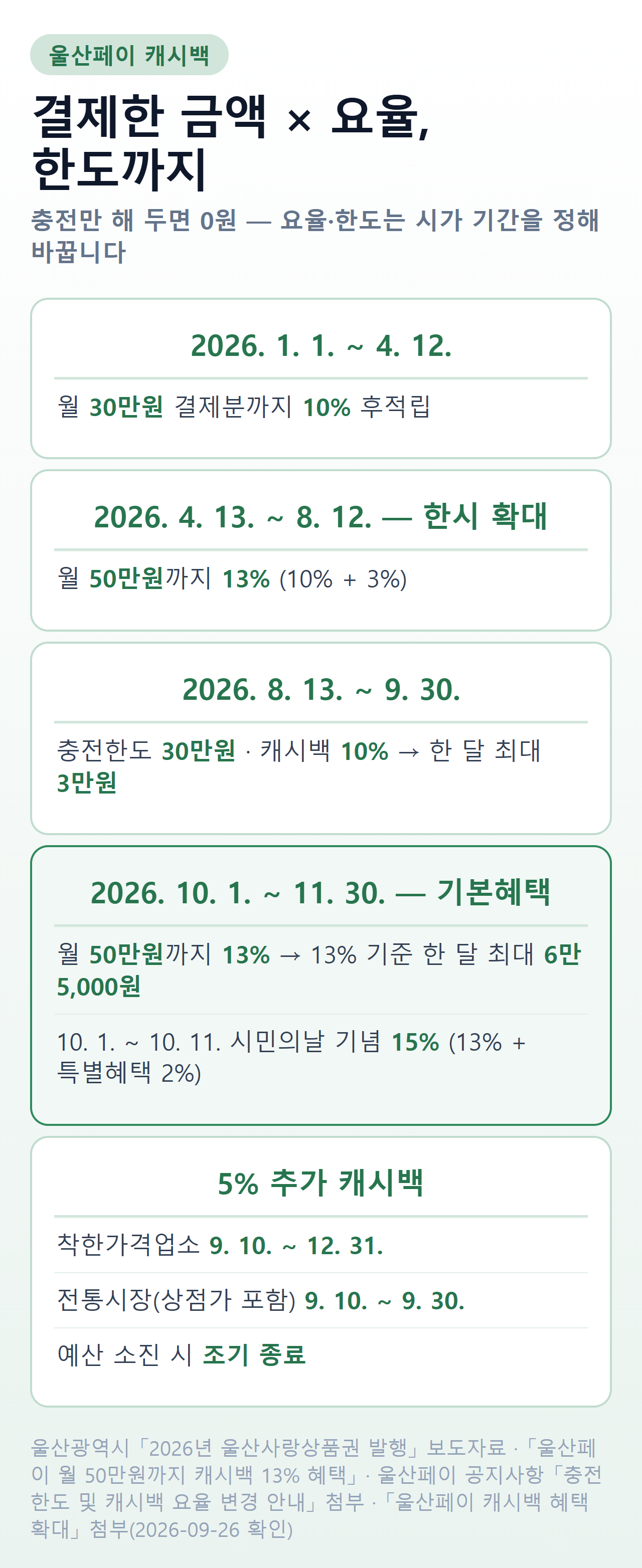 울산페이 캐시백 2026년 기간별 요율과 한도 — 기본 10%, 봄 한시 13%, 8월 13일 이후 10%, 10월 1일~11월 30일 13%, 10월 1일~11일 15%, 착한가격업소 5% 추가