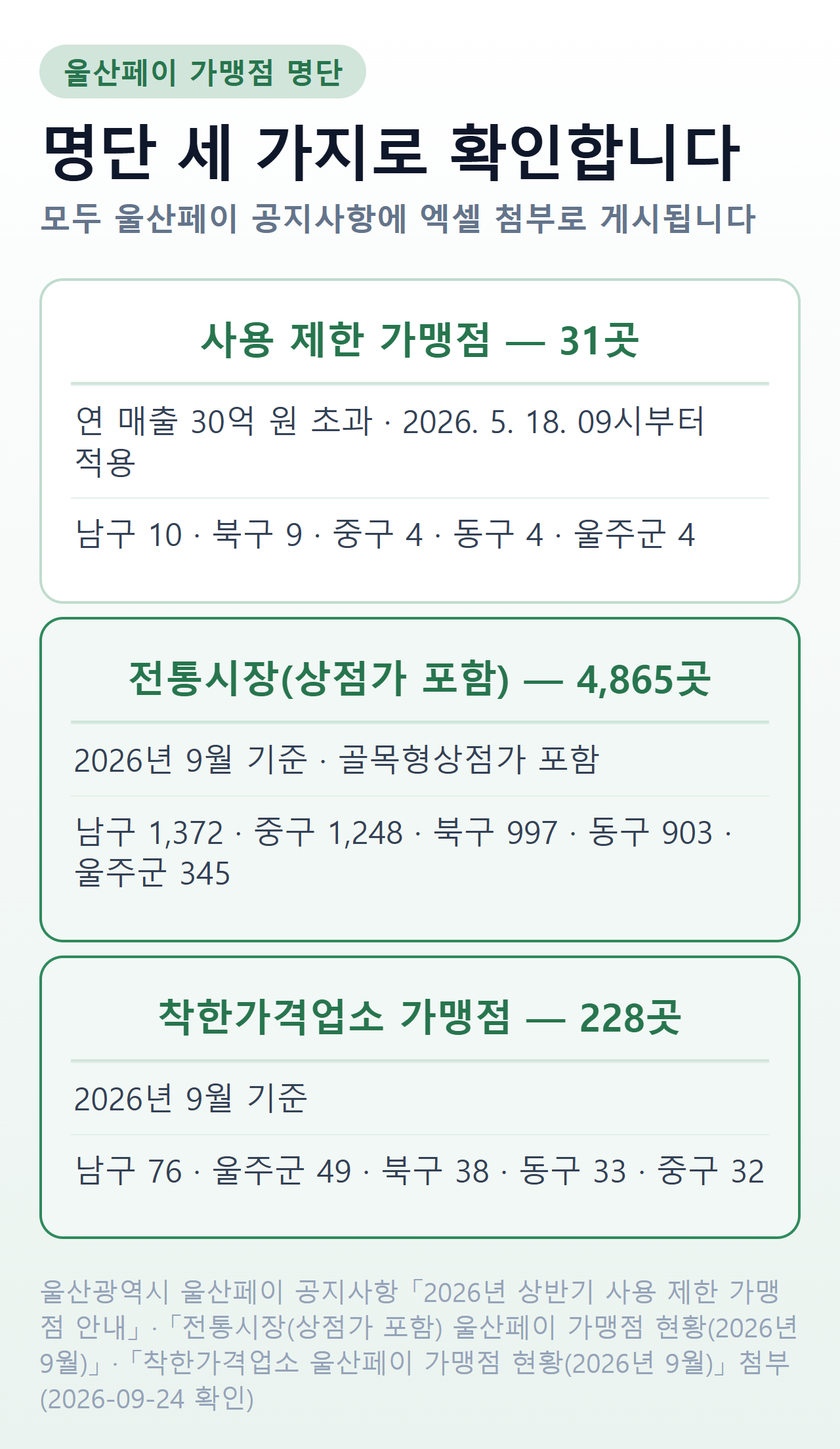 울산페이 가맹점 명단 세 가지 — 사용 제한 31곳, 전통시장·상점가 4,865곳, 착한가격업소 228곳