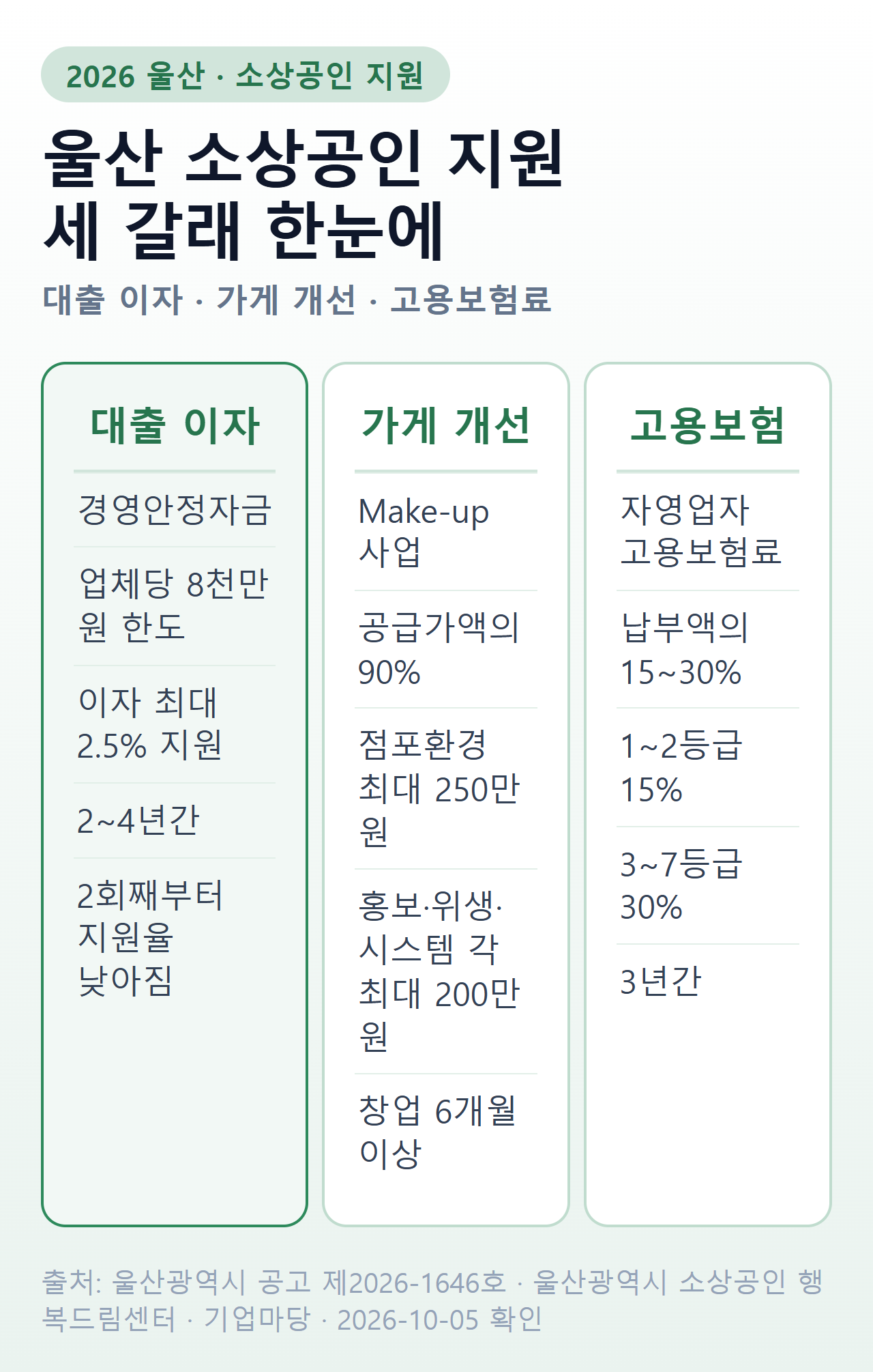 울산 소상공인 지원 세 갈래 — 경영안정자금 8천만 원 한도·이자 최대 2.5%, Make-up 점포환경개선 최대 250만 원·홍보비 최대 200만 원, 고용보험료 납부액 15~30%