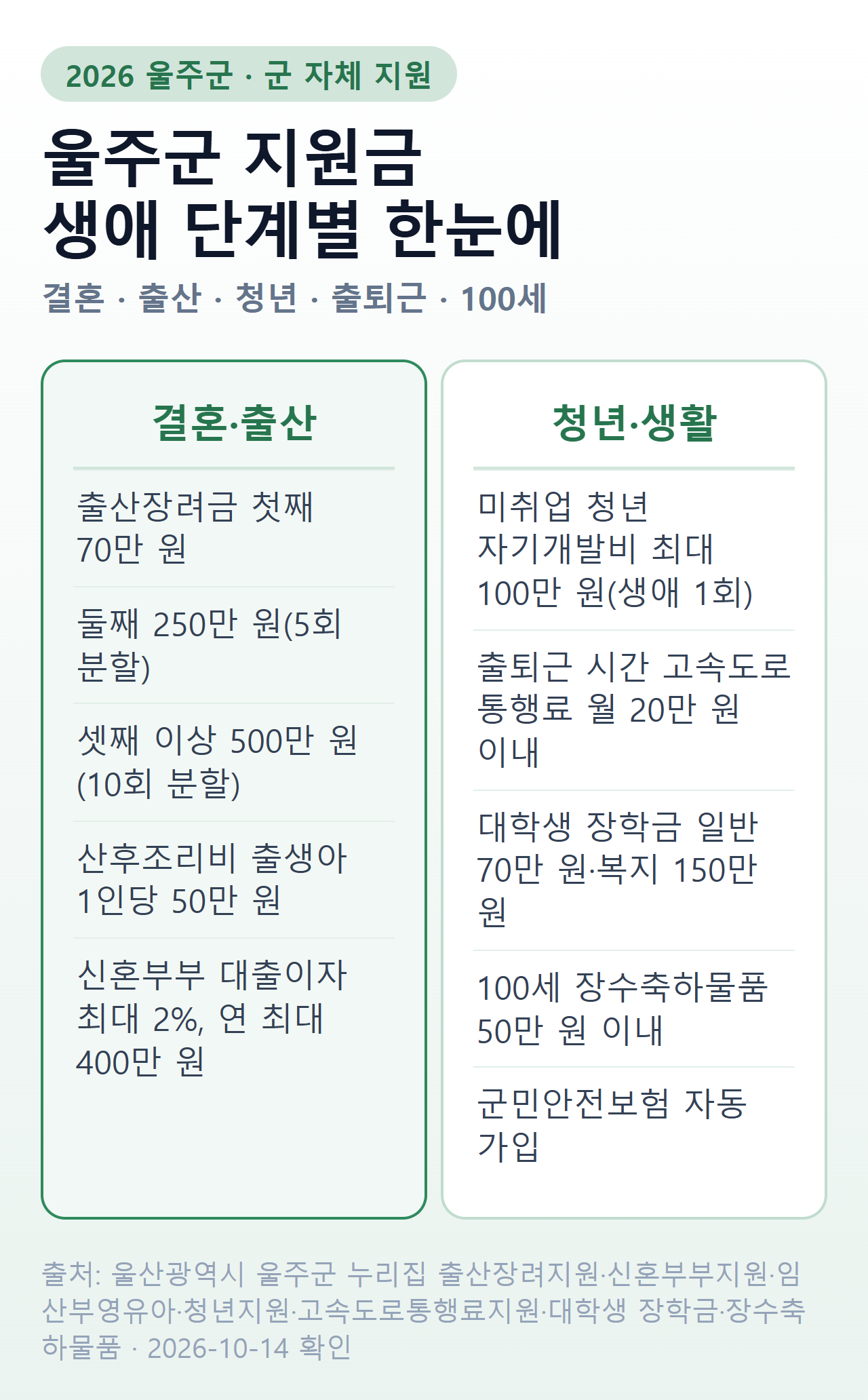 울주군 지원금 생애 단계별 한눈에 — 결혼·출산: 출산장려금 첫째 70만 원, 둘째 250만 원(5회 분할), 셋째 이상 500만 원(10회 분할), 산후조리비 출생아 1인당 50만 원, 신혼부부 대출이자 최대 2%·연 최대 400만 원 / 청년·생활: 미취업 청년 자기개발비 최대 100만 원(생애 1회), 출퇴근 시간 고속도로 통행료 월 20만 원 이내, 대학생 장학금 일반 70만 원·복지 150만 원, 100세 장수축하물품 50만 원 이내, 군민안전보험 자동 가입