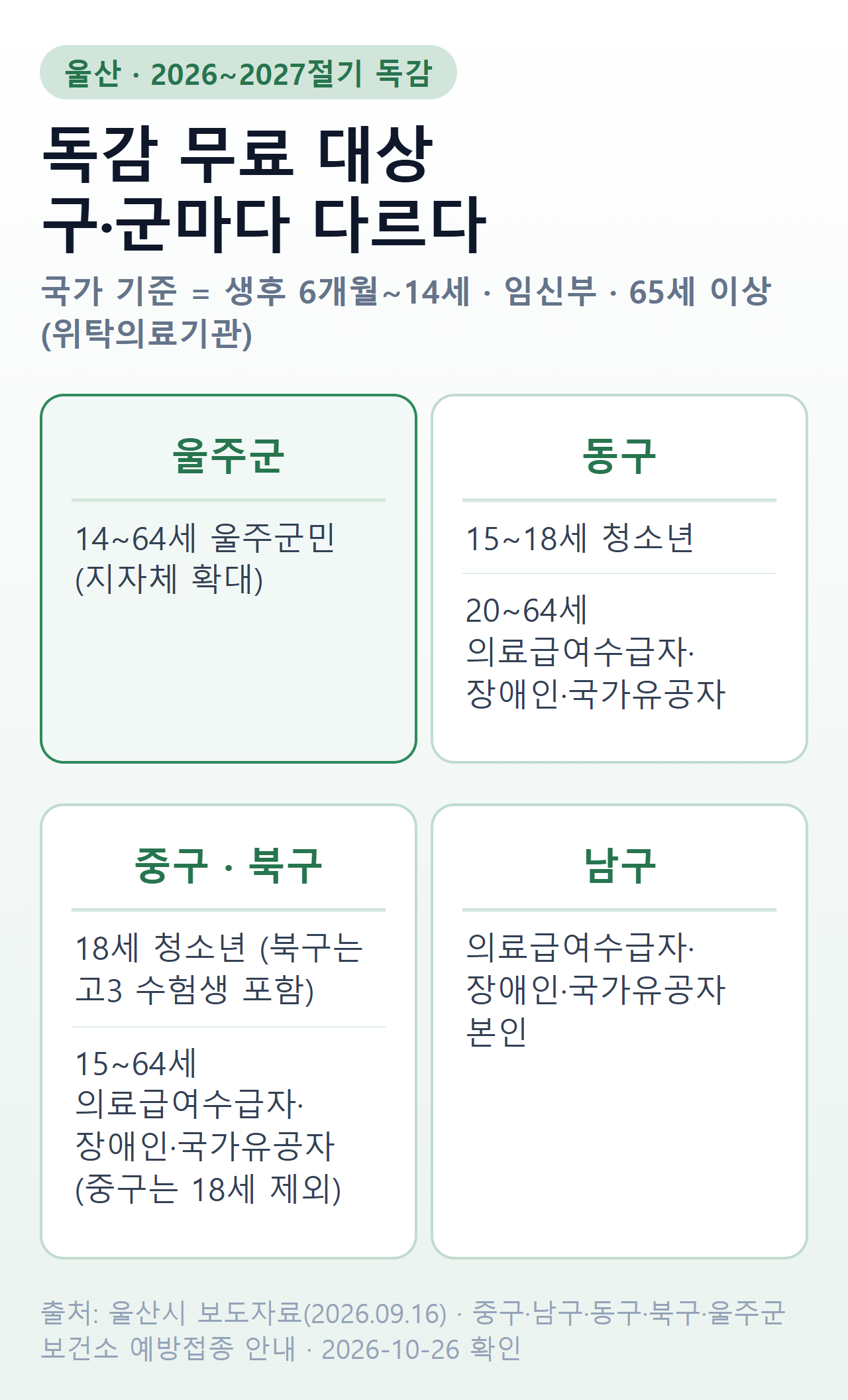 울산 구·군별 독감 무료 대상 비교 — 국가 기준과 구·군 확대 대상